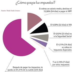 ¿Cuánto tiempo dedicamos a pagar impuestos?